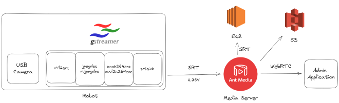 실시간 영상 스트리밍 시스템 개요