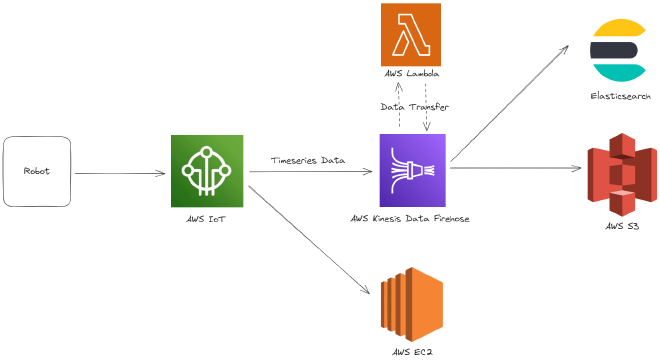AWS IoT 기반 파이프라인 아키텍처
